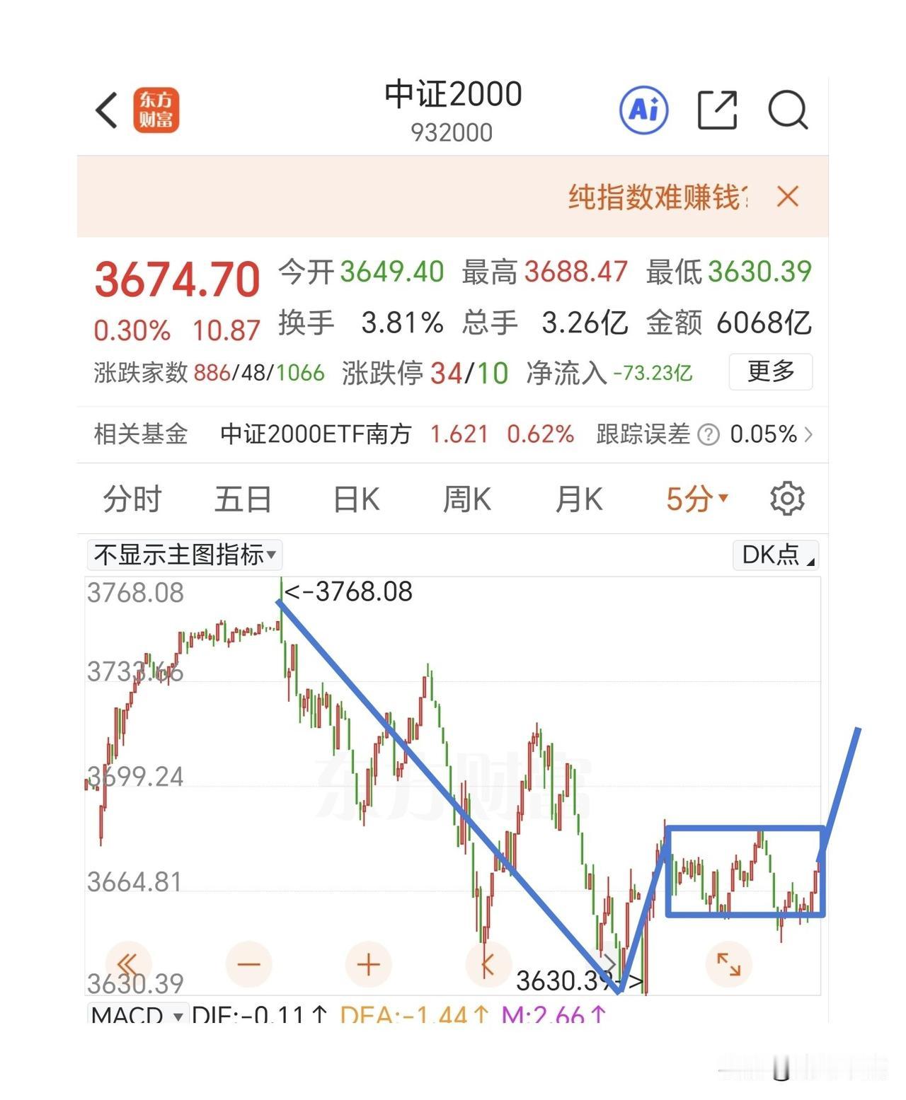 尾盘缩量拉升，明天小心冲高回落。

中证2000为代表的小盘股走势强于大盘，科技