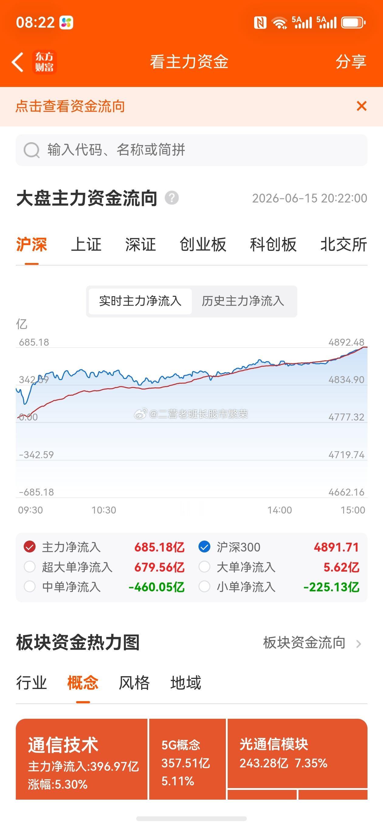 股票   吆吆，今天光顾着搬砖都没怎么看市场，今天主力资金够坚决的啊，从开盘买到