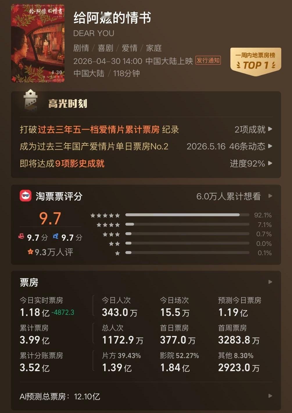 AUV谁说这市场大盘冷啊 给阿嬷的情书单日破亿总票房预测奔12亿去了 多好的事啊