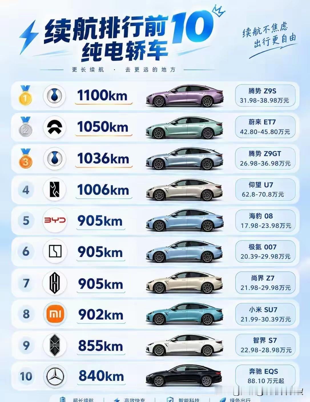 续航top10电车排行榜，有四款车续航超过1000公里了，还有四款超过900公里