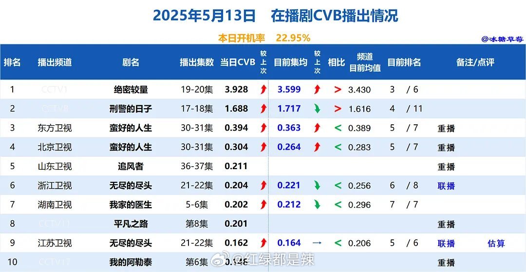 在播剧cvb收视情况 ​​​