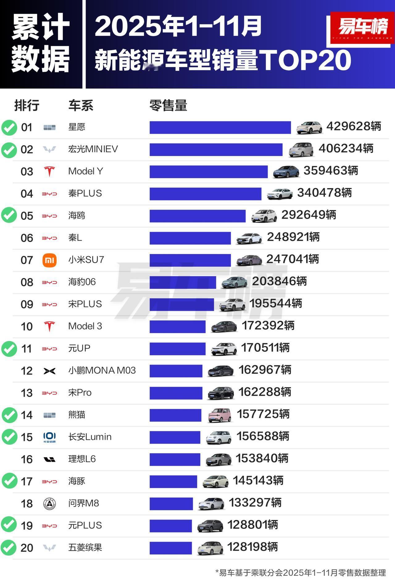 便宜的小车占据半壁江山，事实证明这块市场还很大，明年还会有3、4台。