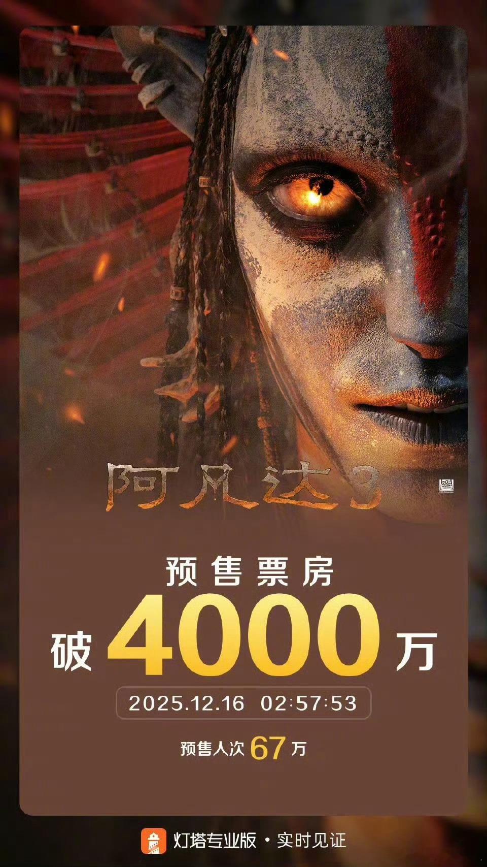 阿凡达3预售票房破4000万 据灯塔专业版实时数据，截至12月16日2时57分，