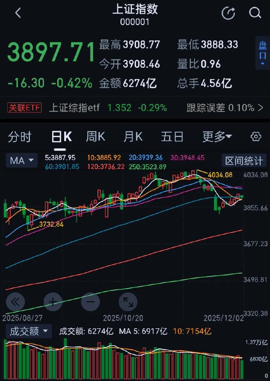 今日大A市场震荡走弱，三大指数集体调整。收盘沪指跌0.42%，深成指跌0.68%