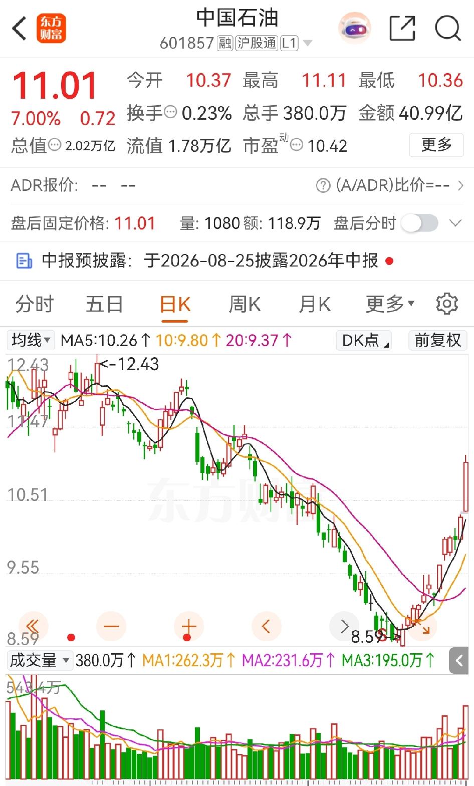 中国石油今天继续狂飙7个多点，价格短时间内从8块多站上11块，让最近抄底并一直持