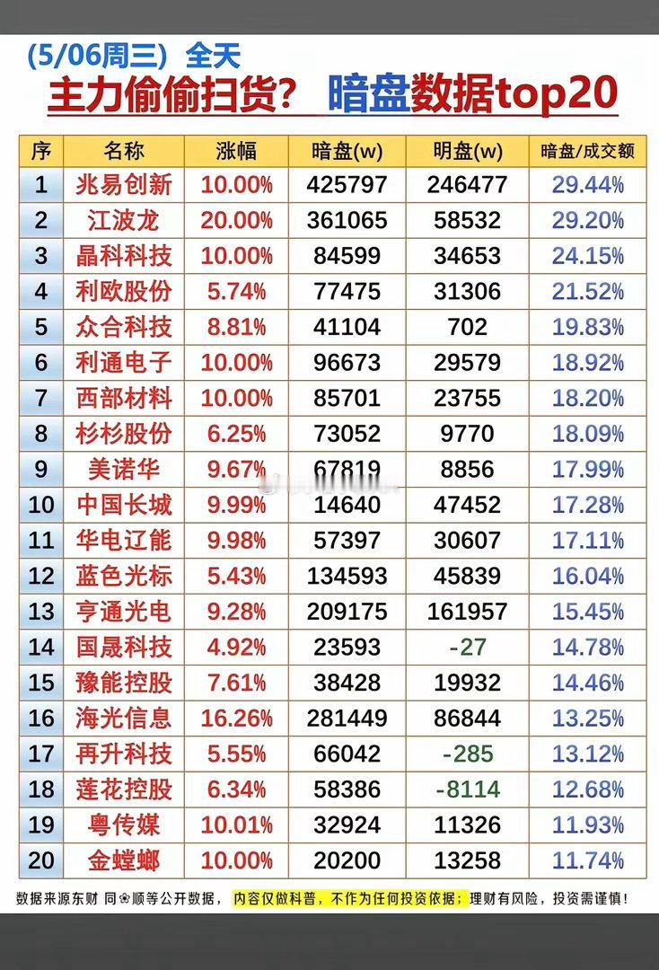 5.6周三 全天  主力偷偷扫货 暗盘数据榜!1.存储芯片2.算力硬件3.电池材