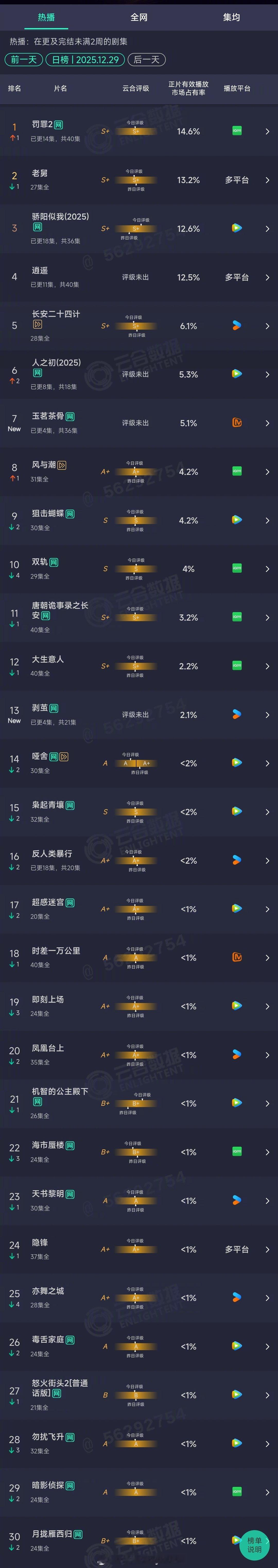2025年12月29日云合长剧集正片有效播放量占比TOP301 罚罪2 14.6