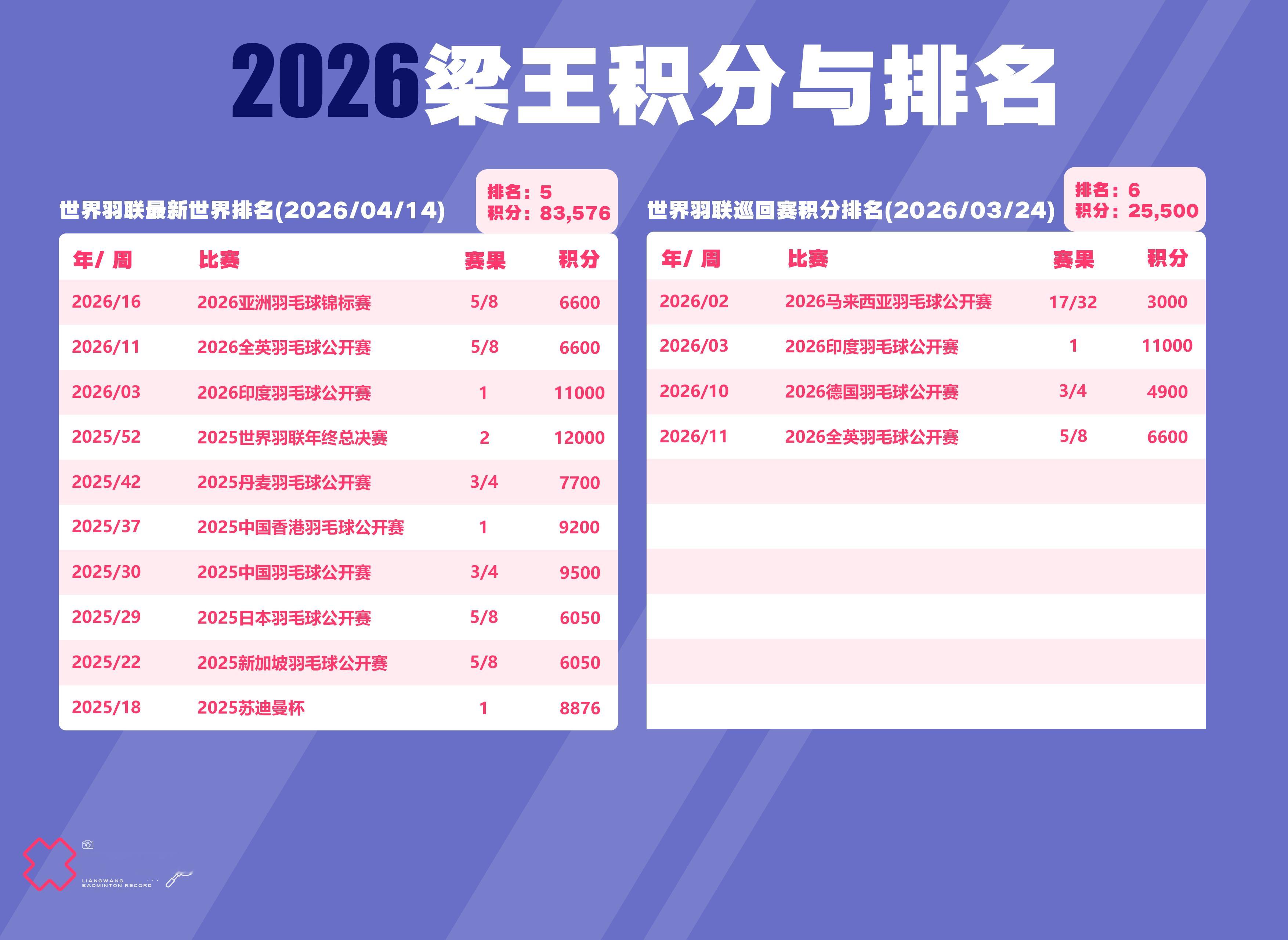 梁王驾到梁王组合 梁王加油 排名及积分更新BWF最新世界排名（2026/04/1
