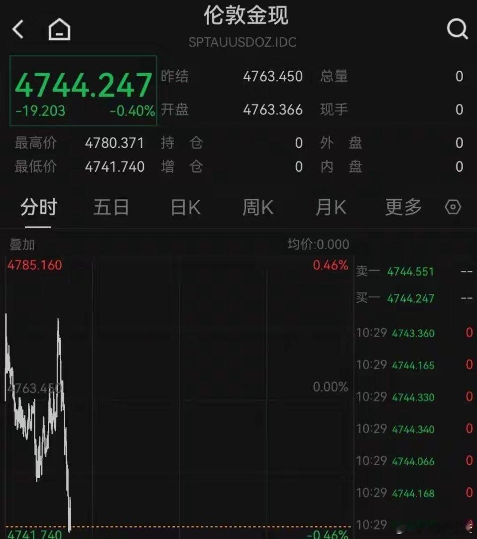 黄金白银短线快速走弱 内外盘同步下行4月10日，现货黄金与现货白银迎来短线快速下