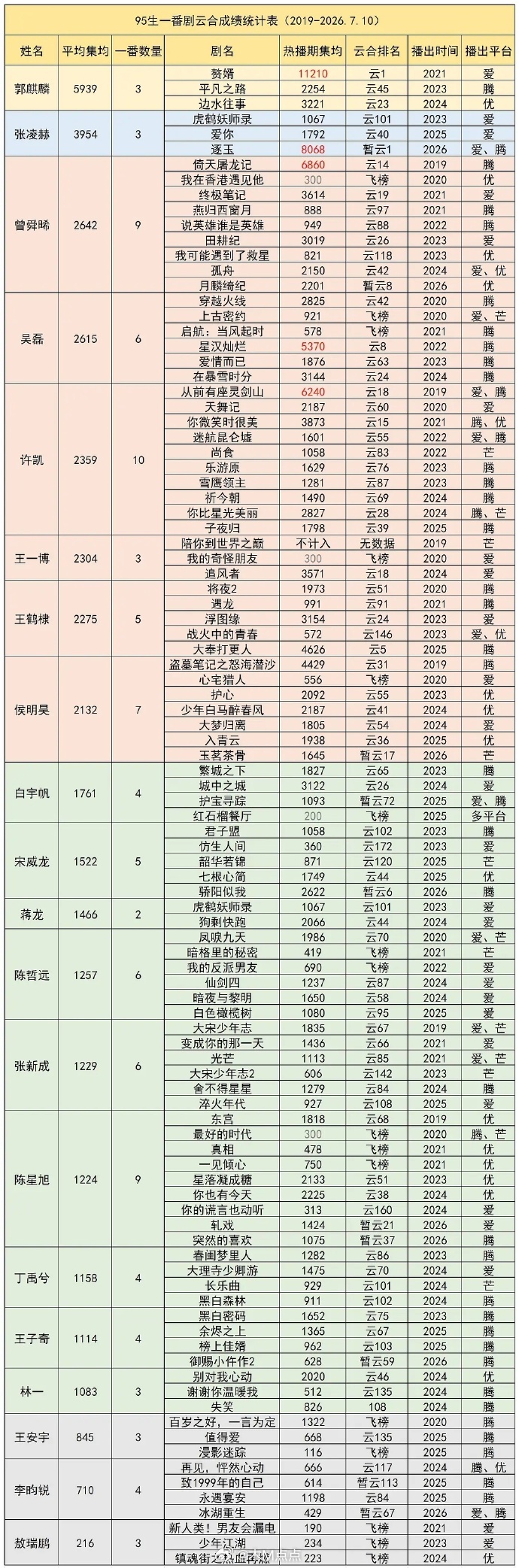 截止新规，95生🥜一番云合热播期集均统计🈶 