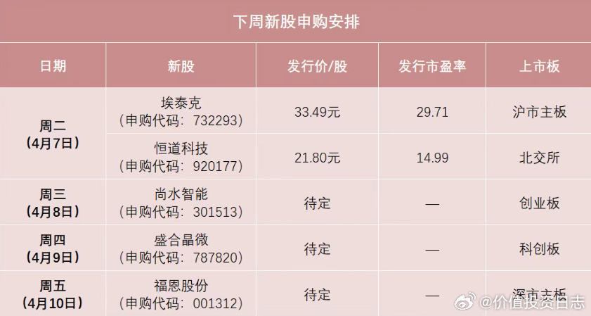 价值投资日志 本周有5只新股申购。其中，周二：恒道科技、埃泰克；周三：尚水智能；