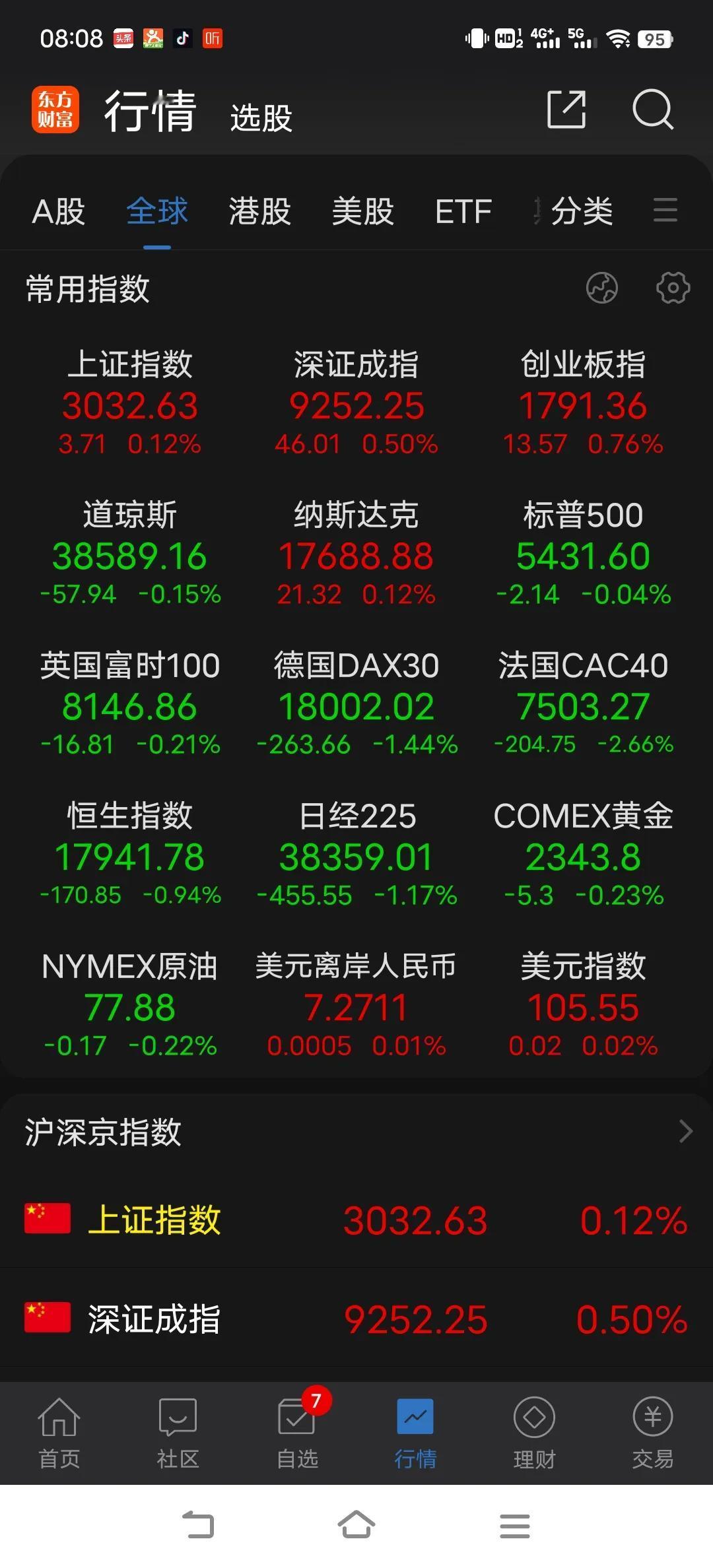 周五受利好传闻引发弱反弹，但依旧是难赚钱，反弹没有力度，周末又受几个利空的冲击，