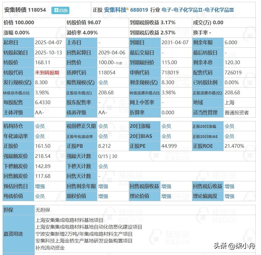 4月7日安基转债申购，浩瀚转债上市。根据当前市场情绪及可转债交易行情：
安集转债
