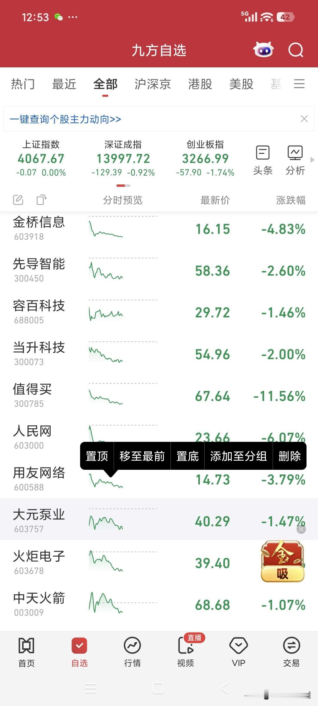 今日A股科技股步漂亮国纳斯达克全面下挫的后尘，领跌A股市场不回头。A股指数 美股
