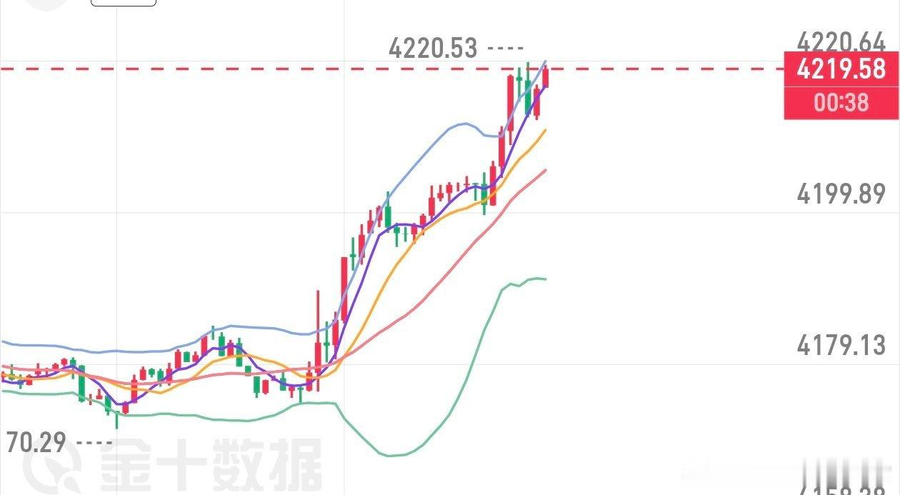 午间参考金价反弹上来4220附近空一波，止损4226，目标看4170黄金策略黄金