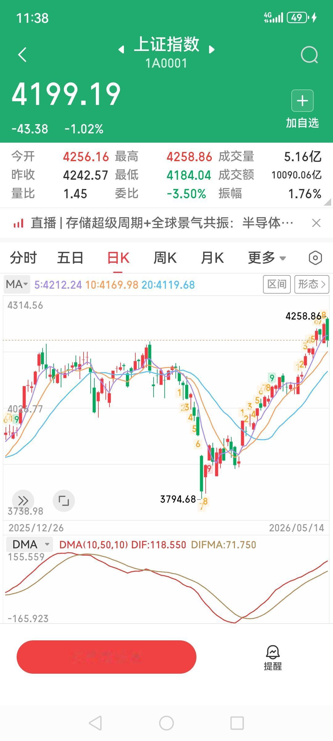 怎么了怎么了，连涨这些天绷不住了？是不是不要疯牛人工干预的意思，还是说特朗普访华