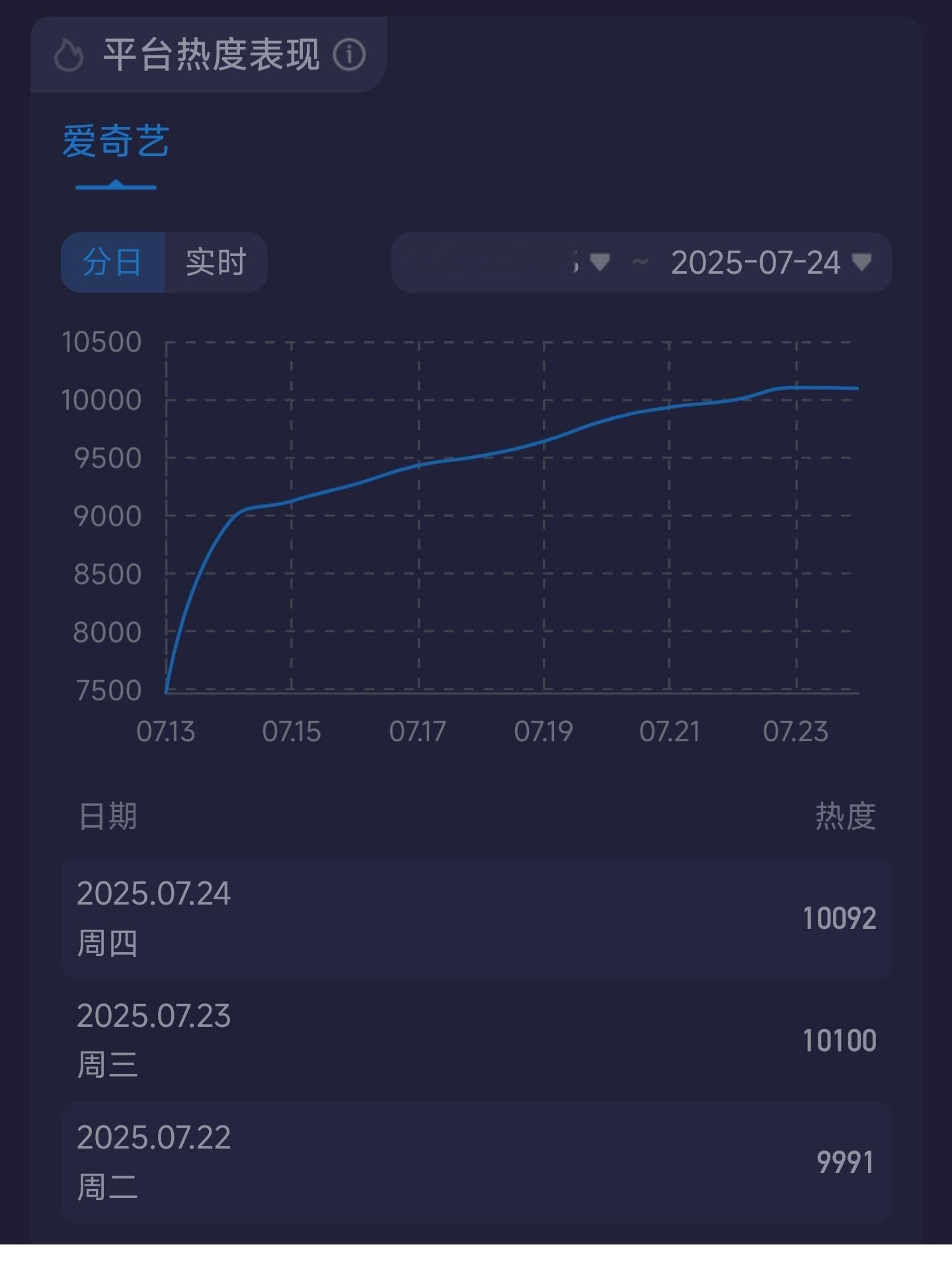 《朝雪录》破万后，就在微博消失了！看不到大家讨论了。[允悲][允悲] ​​​