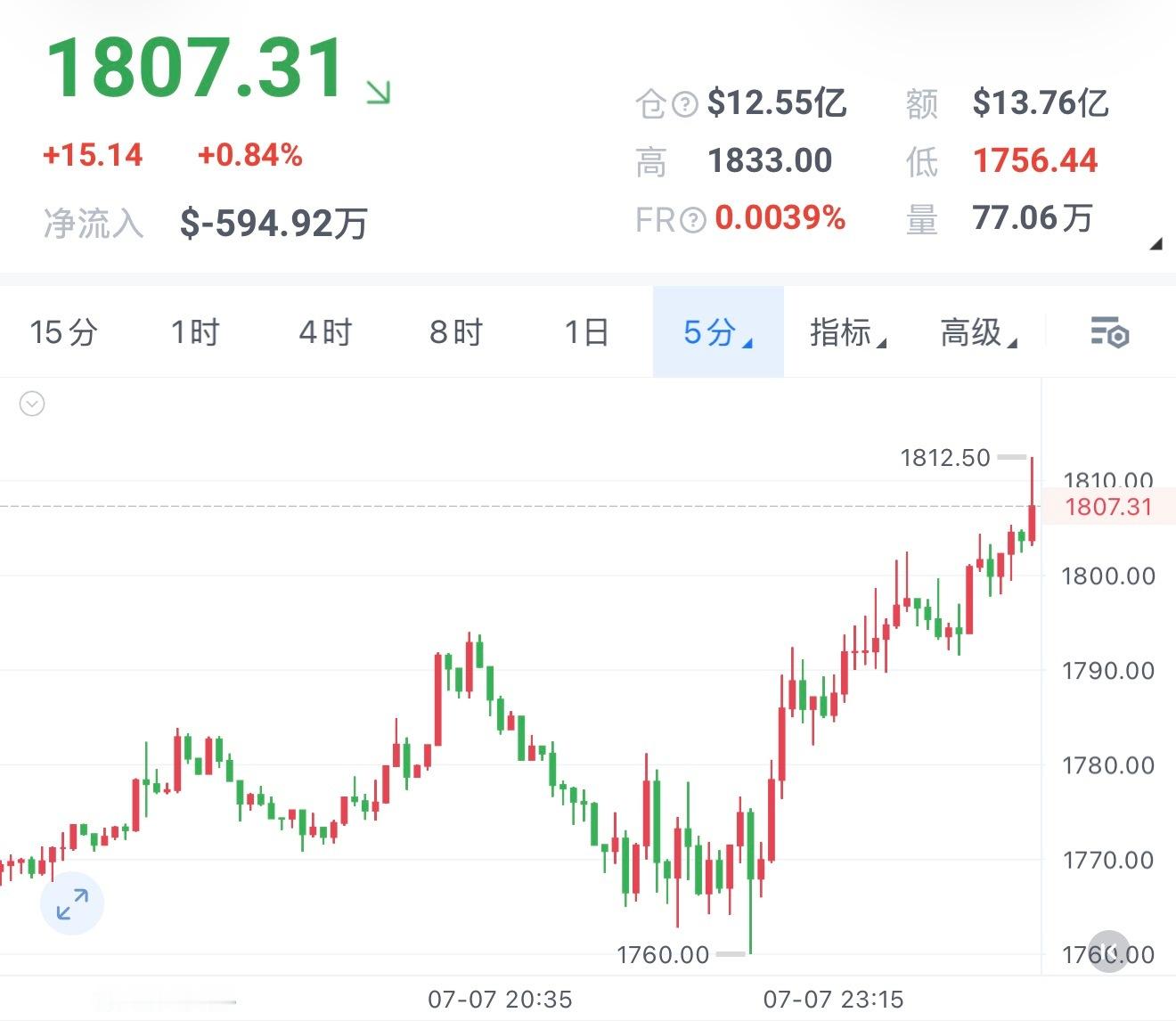 他们都不看好你，就我觉得你最争气。给我继续冲1950 