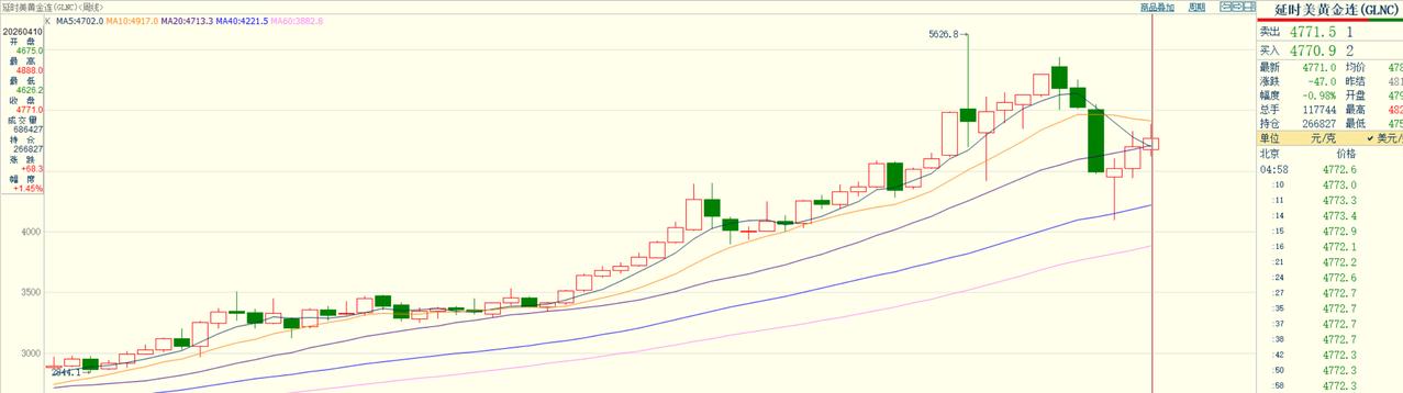 刚刚过去的一周,
国际黄金连续合约,延续上涨趋势。
回顾一下，当周纽约期货黄金运