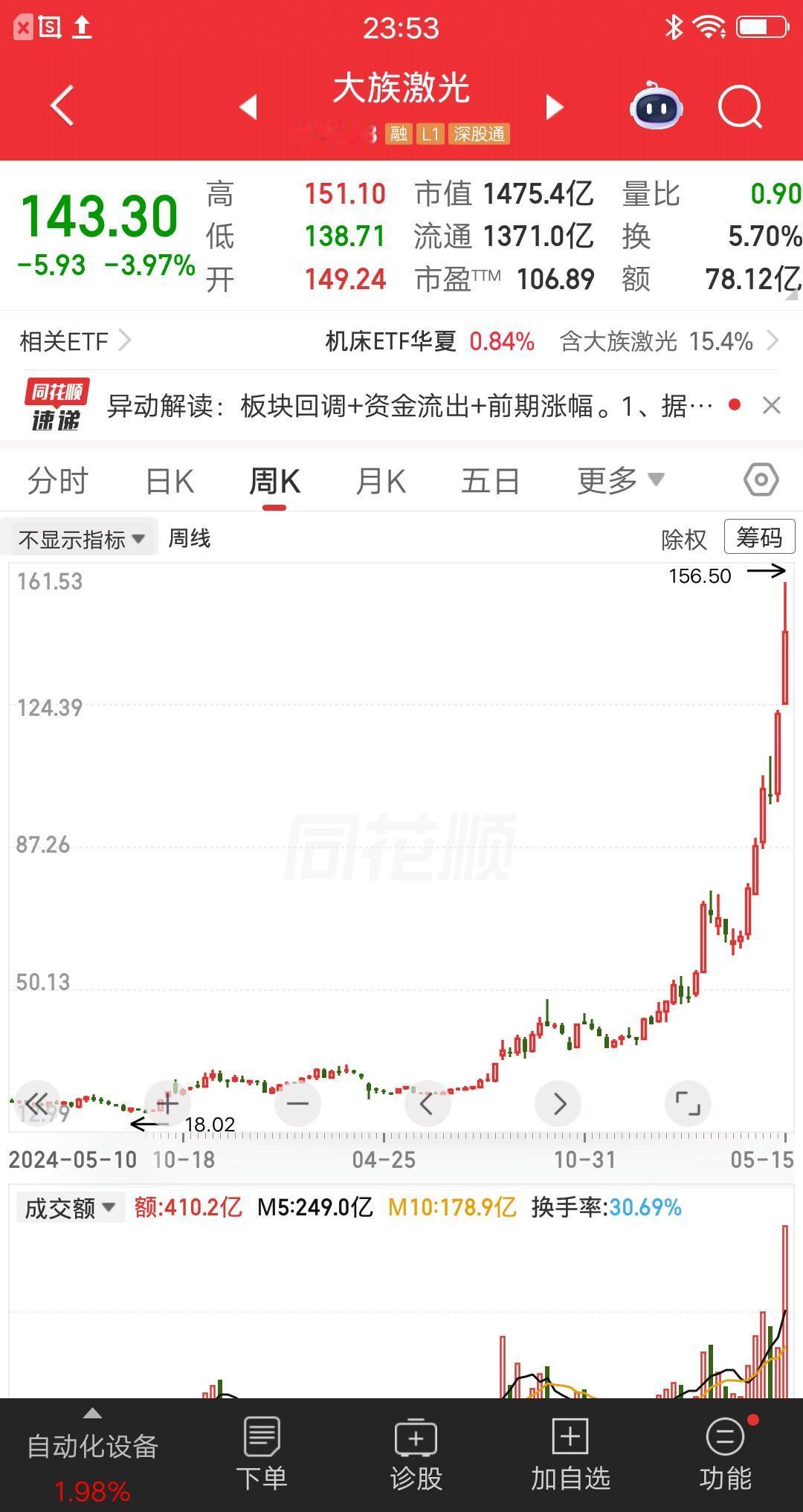 一位河南的股民，18.6元买入大族激光，把打工多年攒的13万，一股脑的梭哈进去了