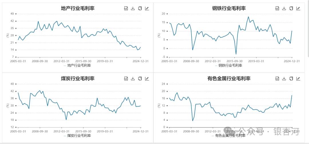 地产、钢铁、煤炭和有色等行业毛利率变化趋势