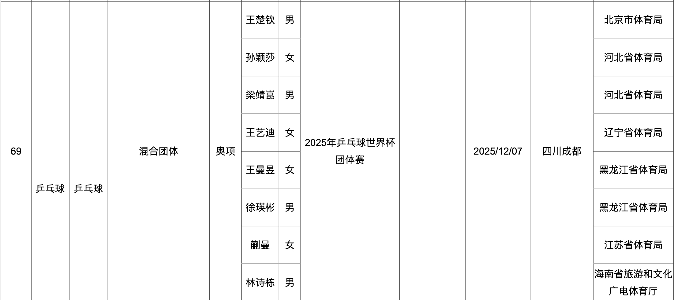 国家体育总局官网2025年我国运动员获世界冠军统计恭喜孙颖莎选手荣获4个世界冠军