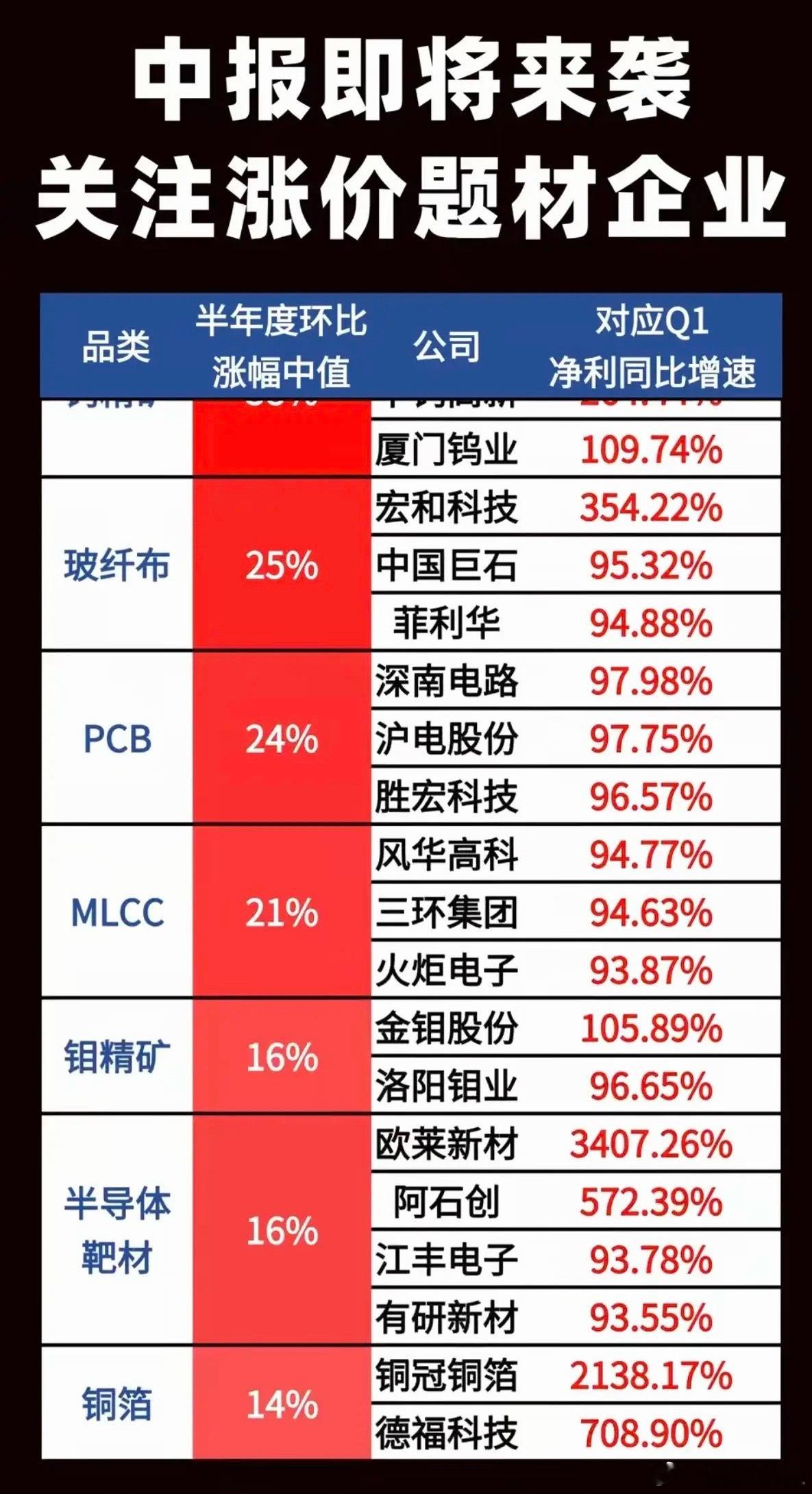 中报即将来袭！关注涨价题材股！1.光纤、MLCC2.DRAM、HBM3.钨精矿、