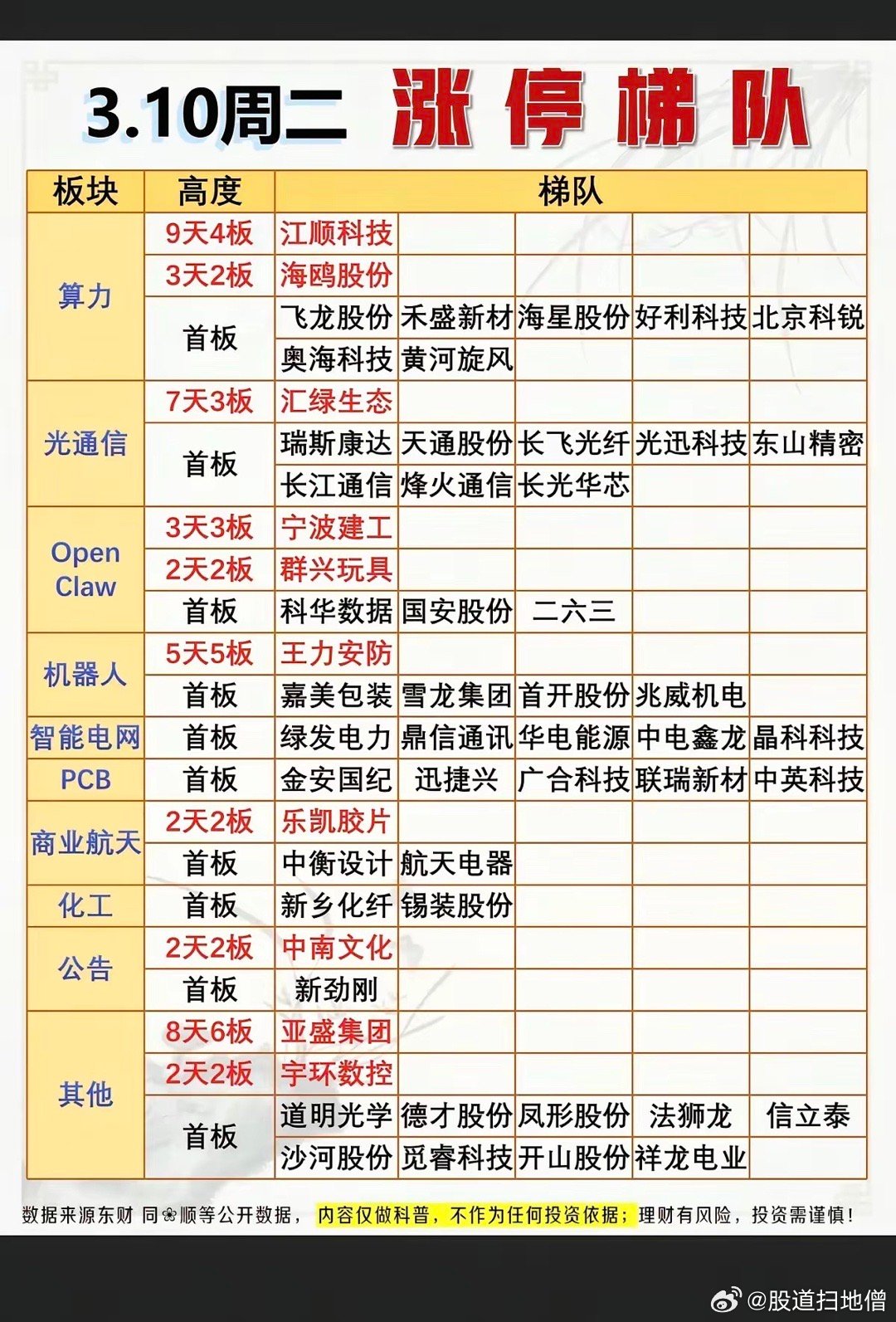 3月10日周二 市场涨停板股票：题材+连板高度！算力租赁   9股涨停光通信  