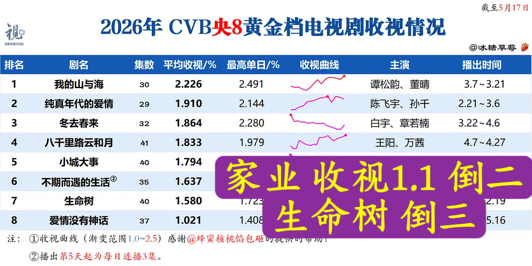杨紫告别家业型是一点都转不了，演啥铺啥 