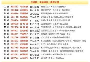 周末复盘：趋势行情下，光通信已经逐渐走成市场的绝对趋势主线！中际超强的一季报行情