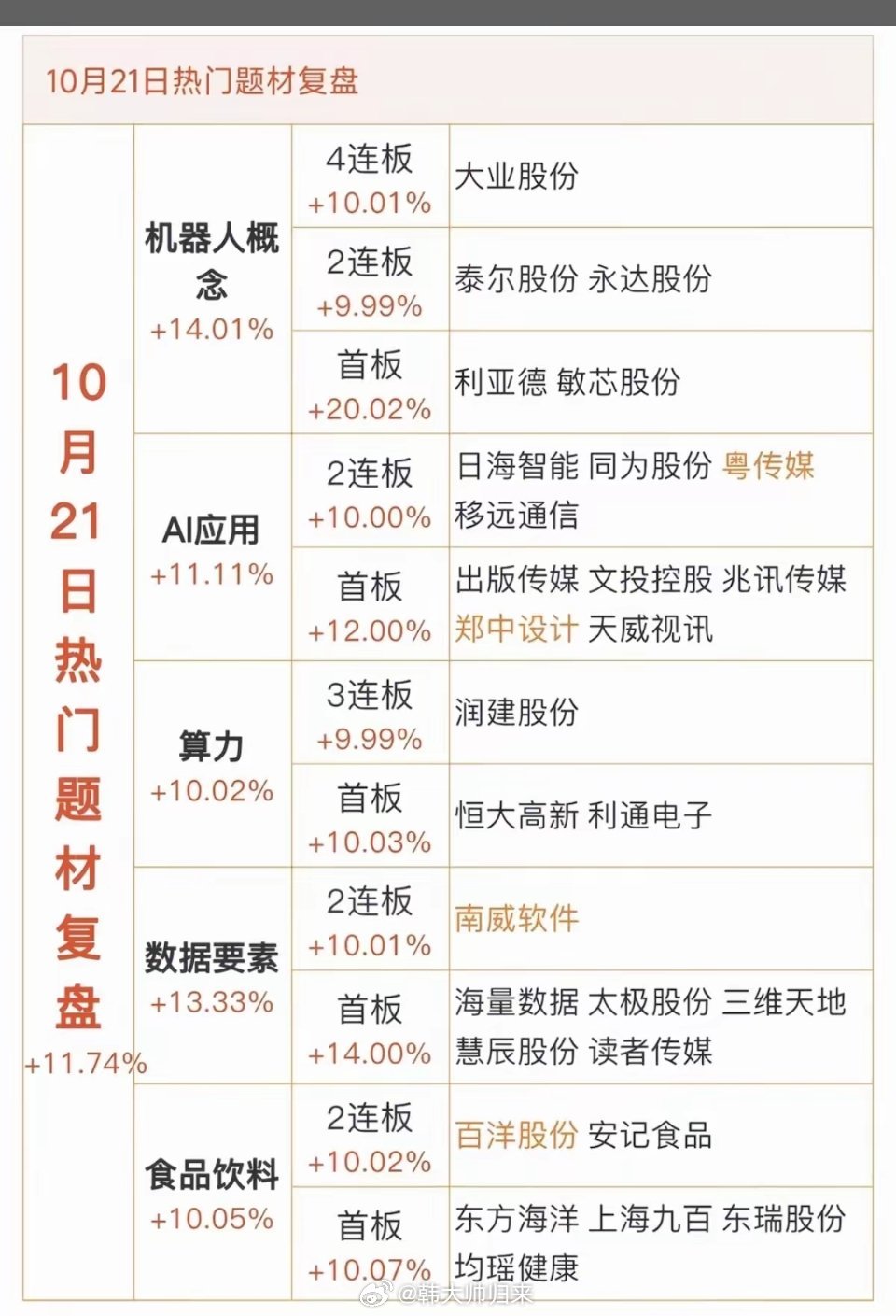 10.21周三  收盘：市场热点方向+题材复盘！​1.机器人概念2.人工智能，A