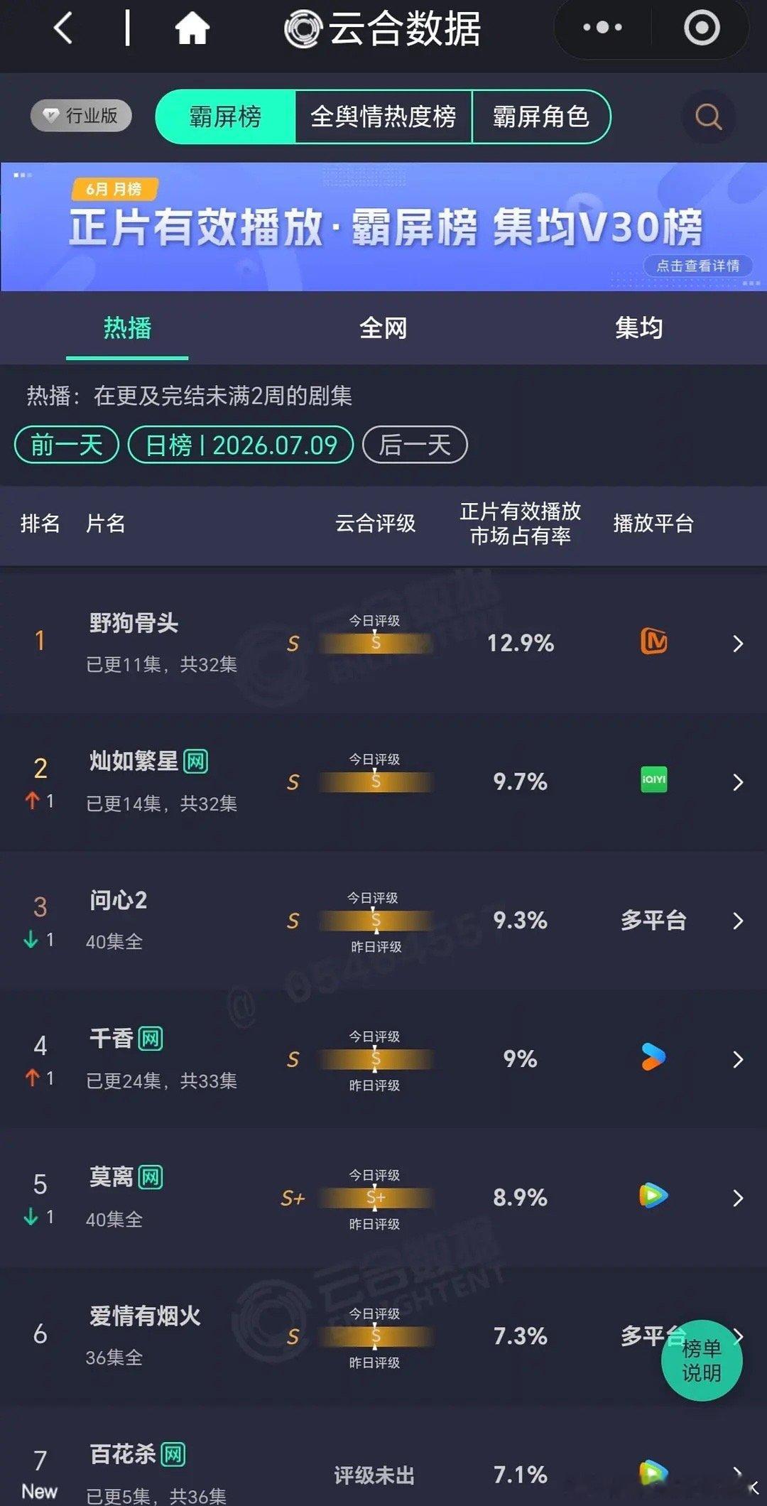 🥭野狗骨头昨天单更一集云合酷云依然双双登顶占比上涨！什么水平？ 