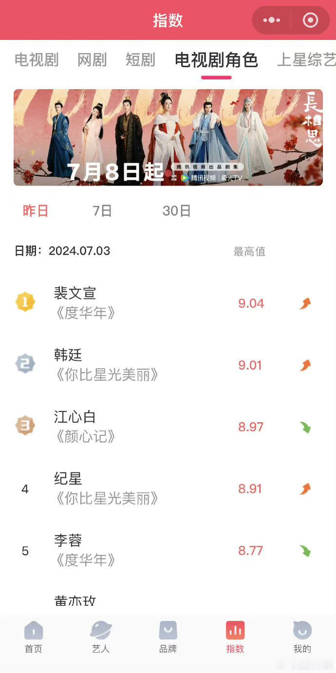 #张凌赫许凯v榜破9##张凌赫度年华v榜破9#张凌赫许凯v榜破9，可以可以 ​​