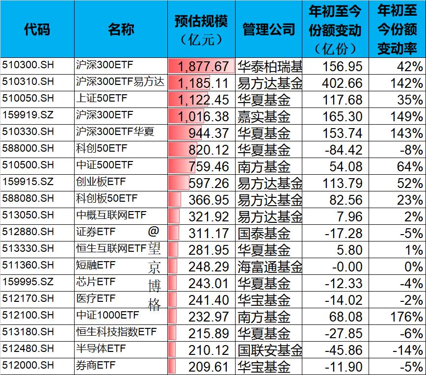 一年之前，易方达300ETF还不到300亿元，现在已经近1200亿元，规模增长了