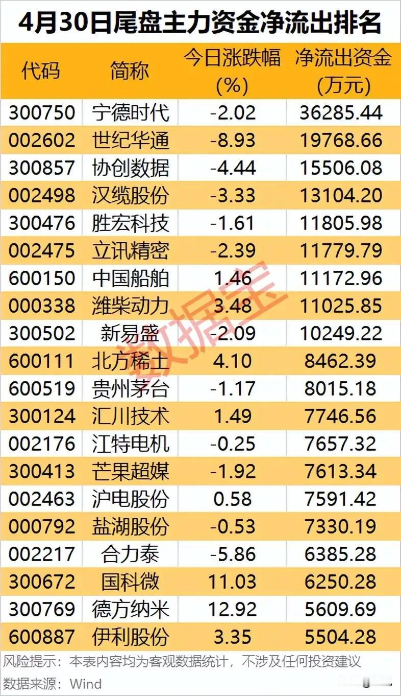 尾盘砸盘信号！4月30日主力资金净流出TOP20全景解析！
 
本次梳理为4月3