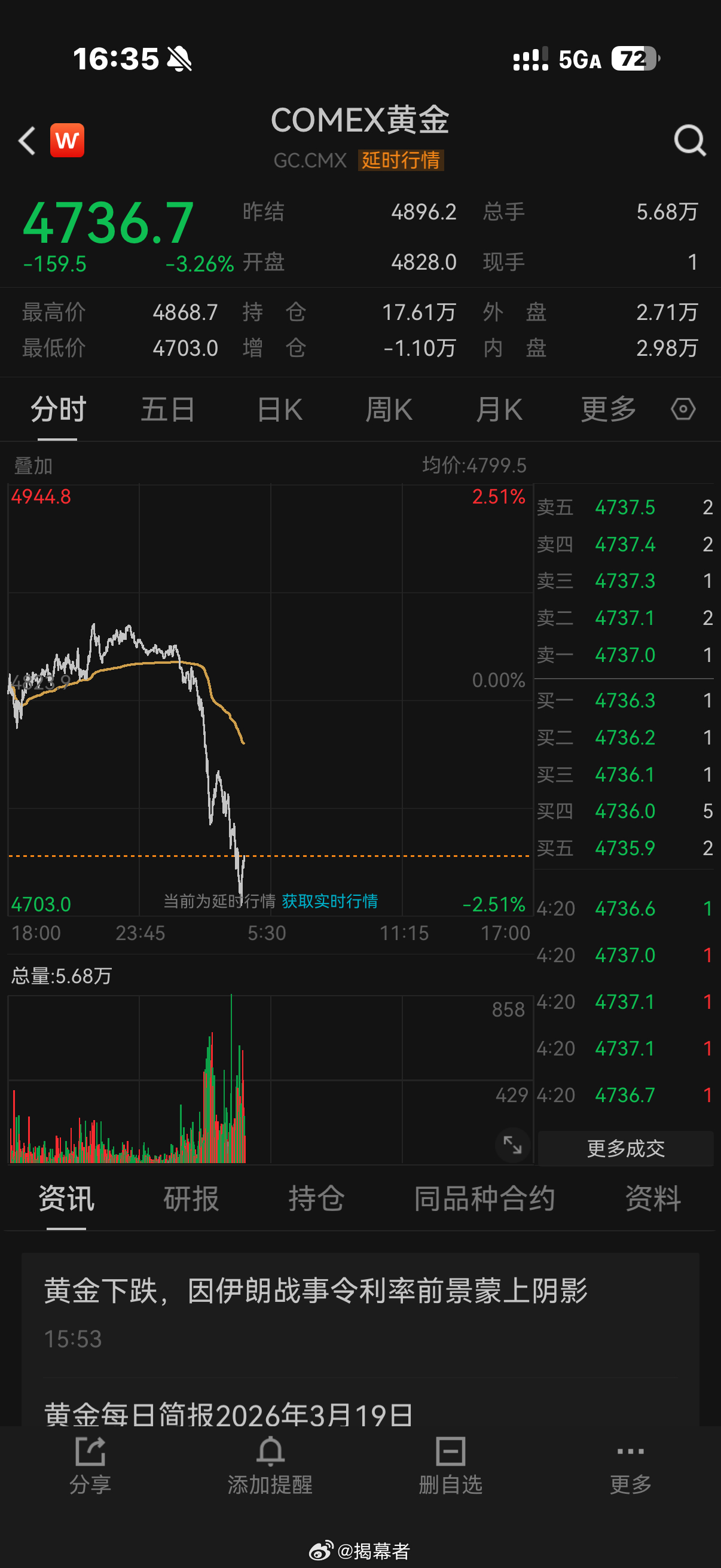 呀呀呀，黄金又跳水，金价被砸到4700美元了金价