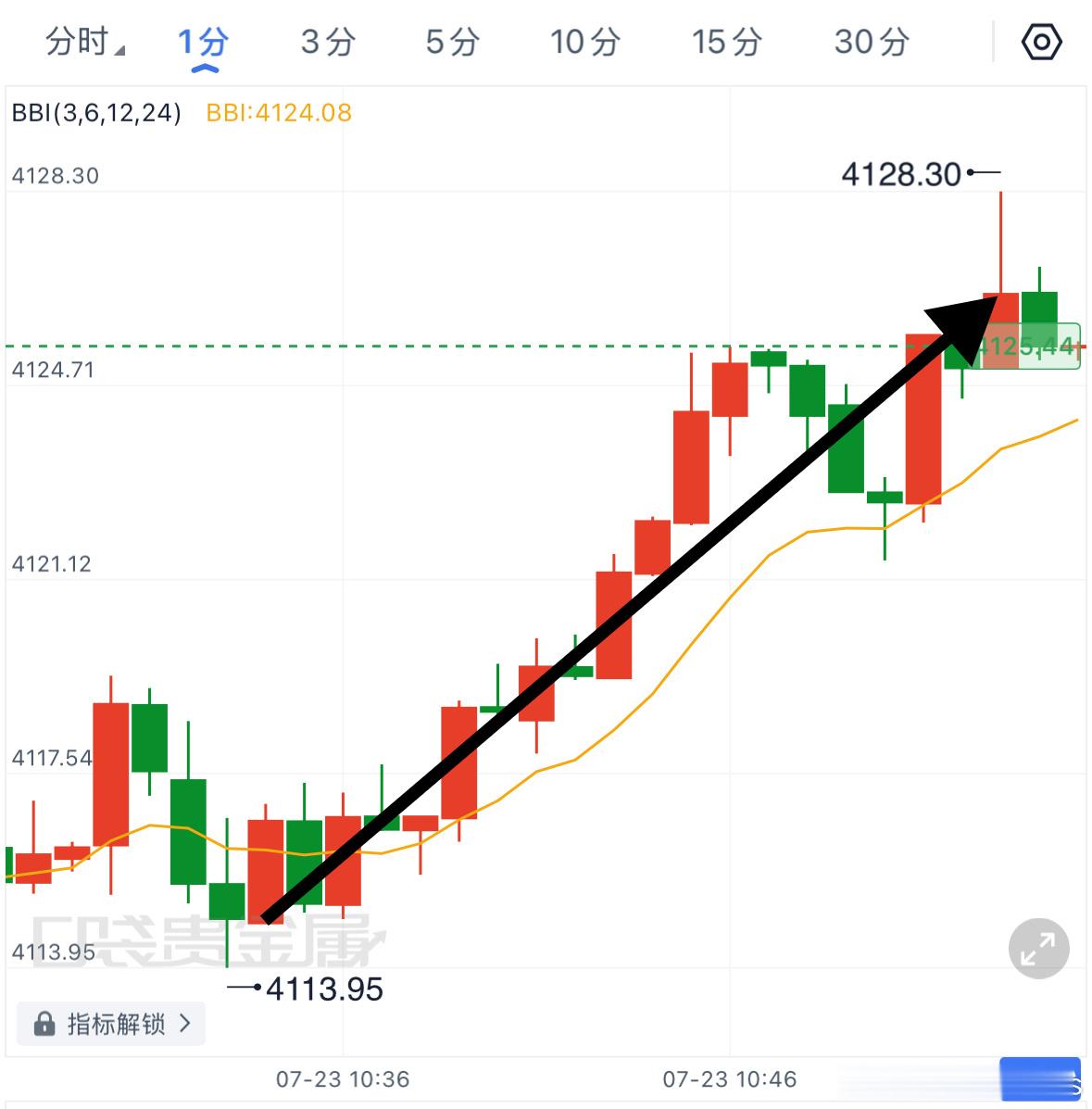 黄金日内两连胜，多空节奏把握精准，再次斩获10點空间！4115入场，北上4125