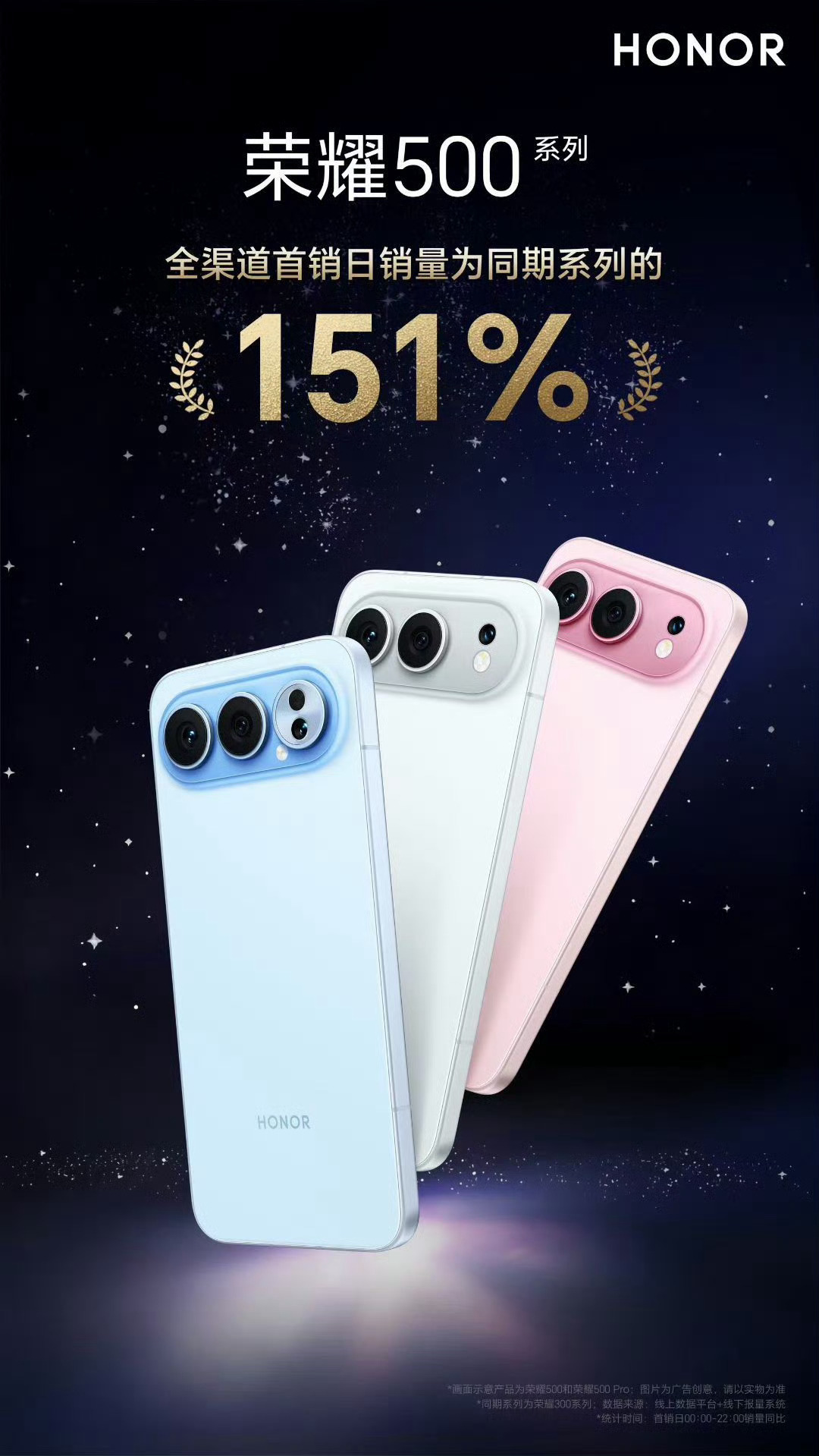荣耀500系列首销告捷！全渠道首销日销量为同期系列的151%，足以看得出500系