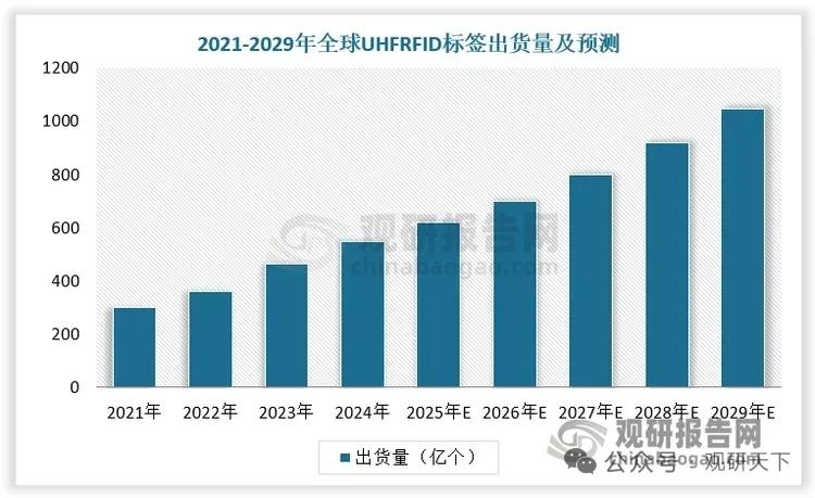 超高频RFID标签赛道高景气！鞋服零售领跑，电信哑资源成新增长极
 
超高频UH