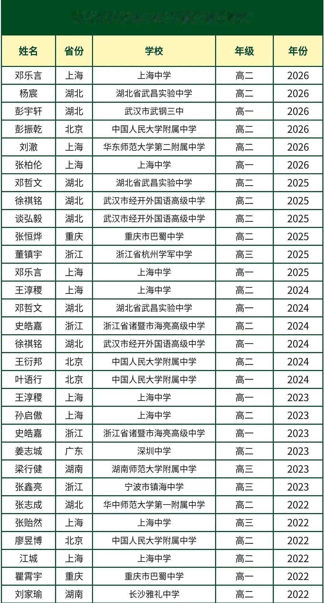 近5年IMO中国国家队选手，仅来自全国7省市、14所顶尖高中。
看着这名单，真觉