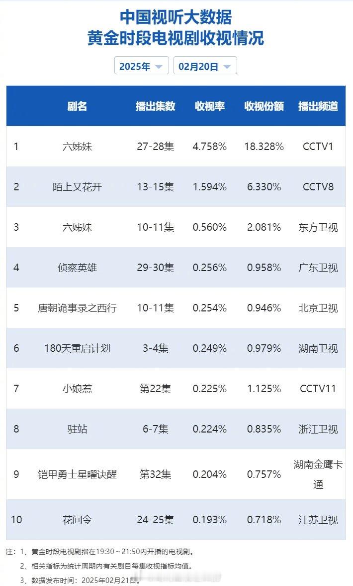 【2025年02月20日中国视听大数据CVB黄金档电视剧收视率日榜TOP10】1