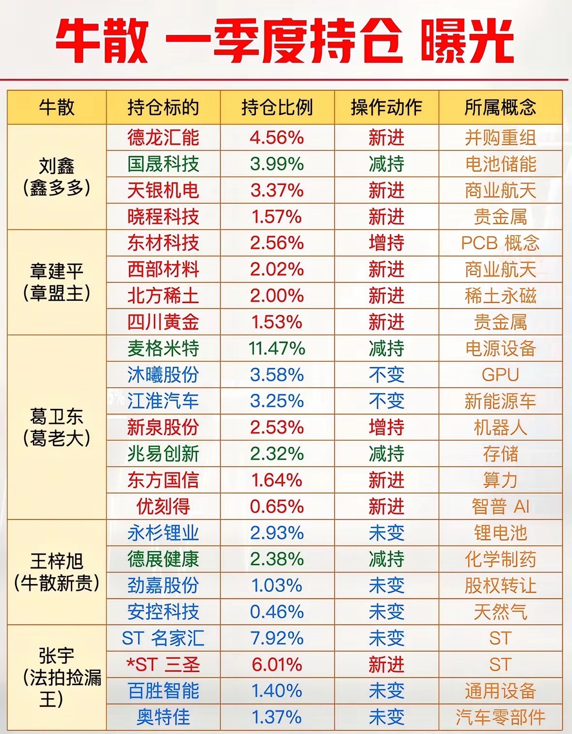 一季度持仓大曝光！牛散们的操作策略大揭秘！一季度持仓大曝光，牛散们的操作策略真是