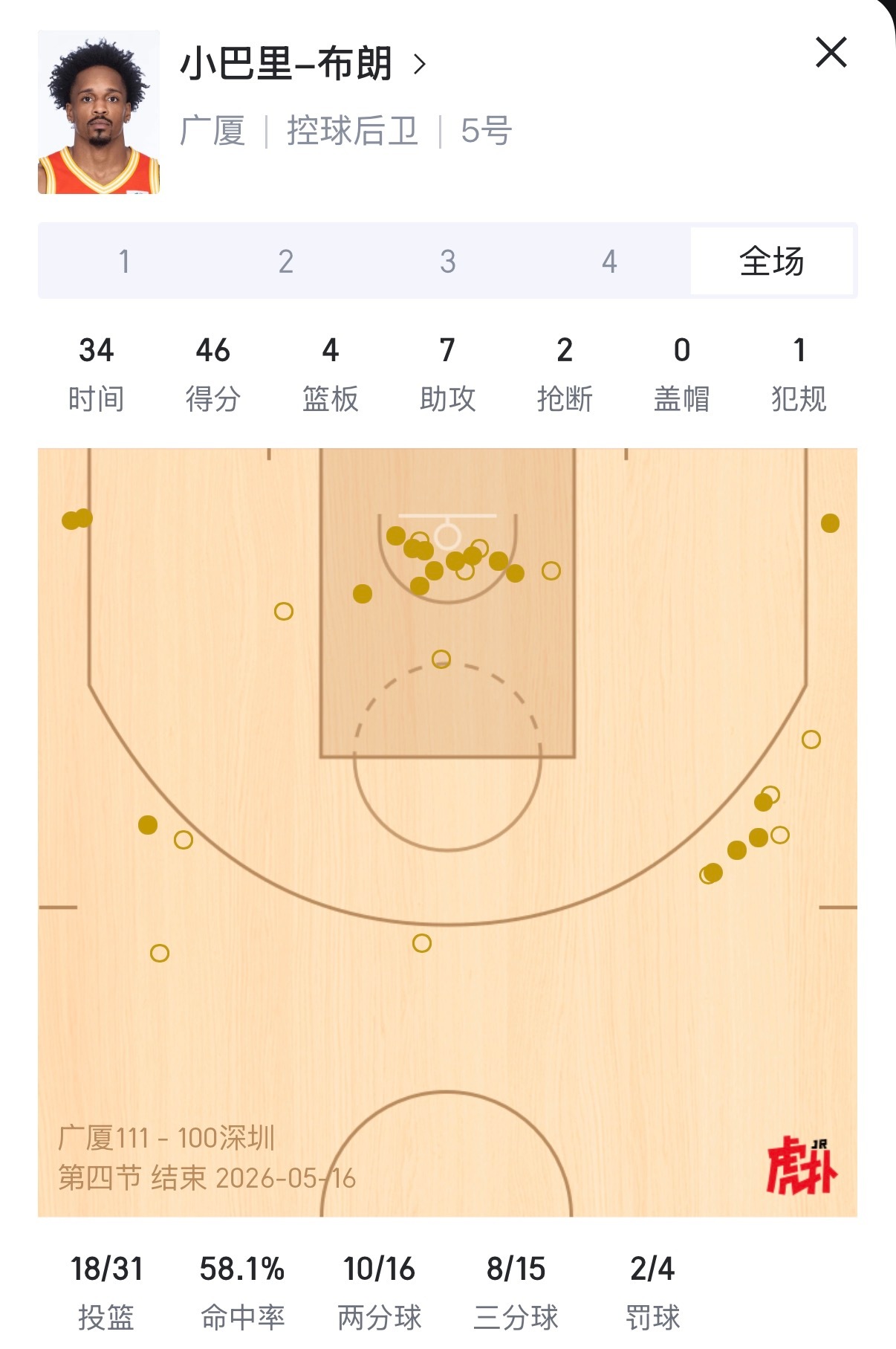 这巴里布朗，FMVP亮剑了，这可是一节10分钟版本下的46分啊。 