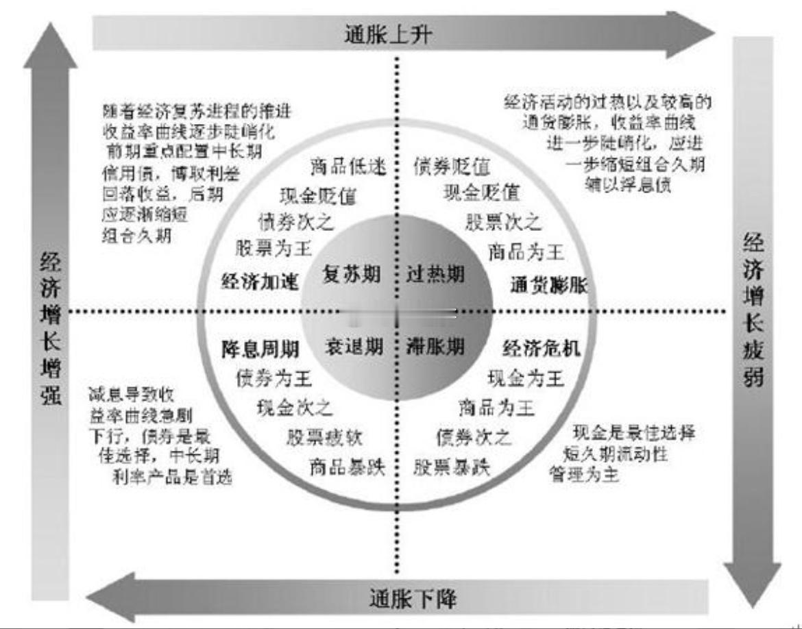 美林时钟 “西美国”目前应该处于滞涨到衰退 用GDP和cpi验证 以及对应投资标