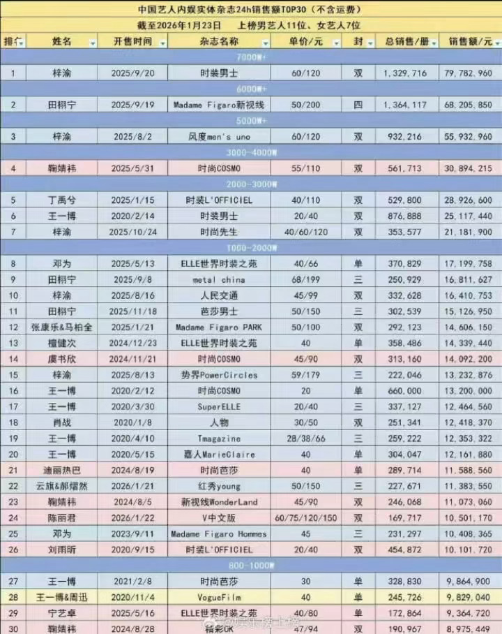 张凌赫elle24h战报来了，首次登上五大销量突破35万本，销售额达到了1665