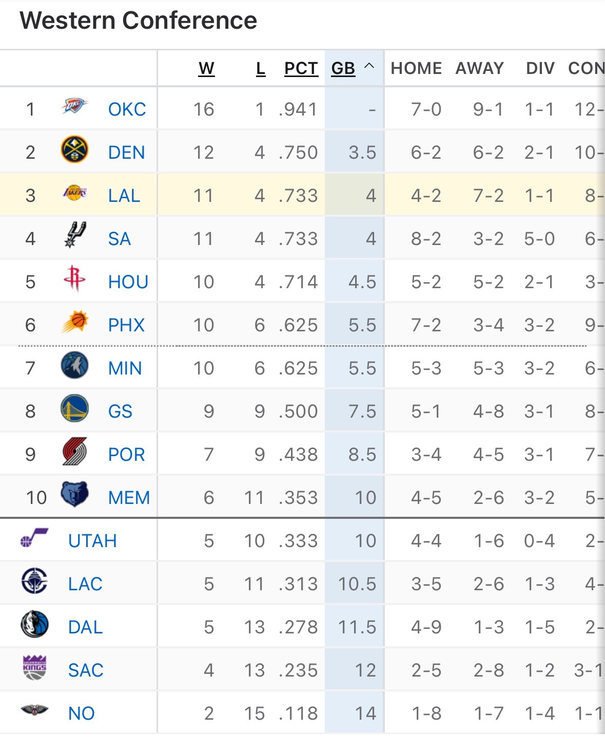 湖人如果明日战胜爵士，可升至西部第二。 