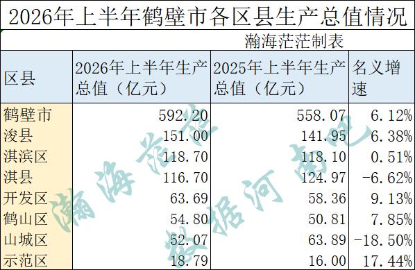 2026年上半年鹤壁各区县生产总值和财政收入。
淇县和山城区应该是涉及到功能区口