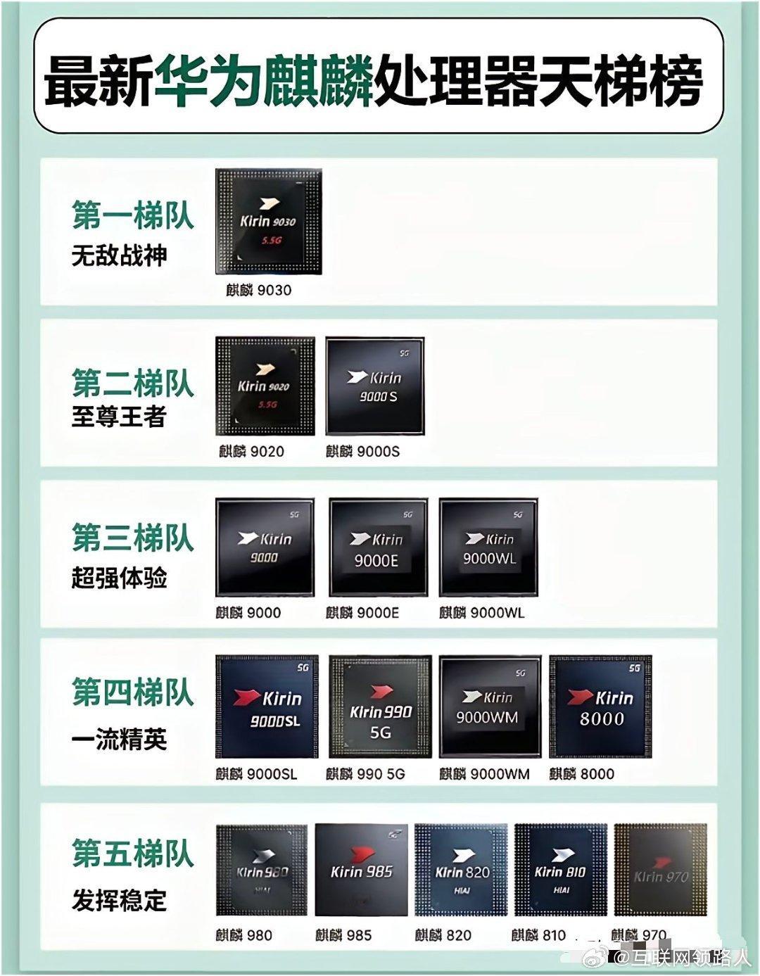 最新麒麟处理器性能天梯榜！9030系列稳坐第一梯队，9020和9000S紧随其后