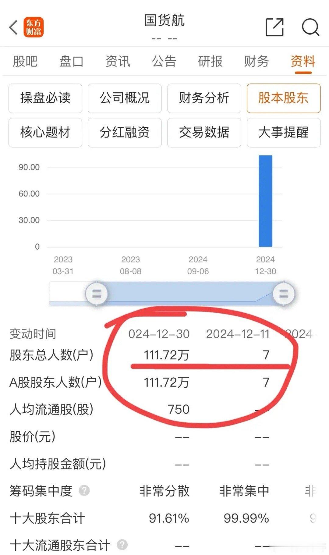 年内最大规模IPO国货航明天即将上市交易，那么到底能涨多少？虽然说国货航的股价够