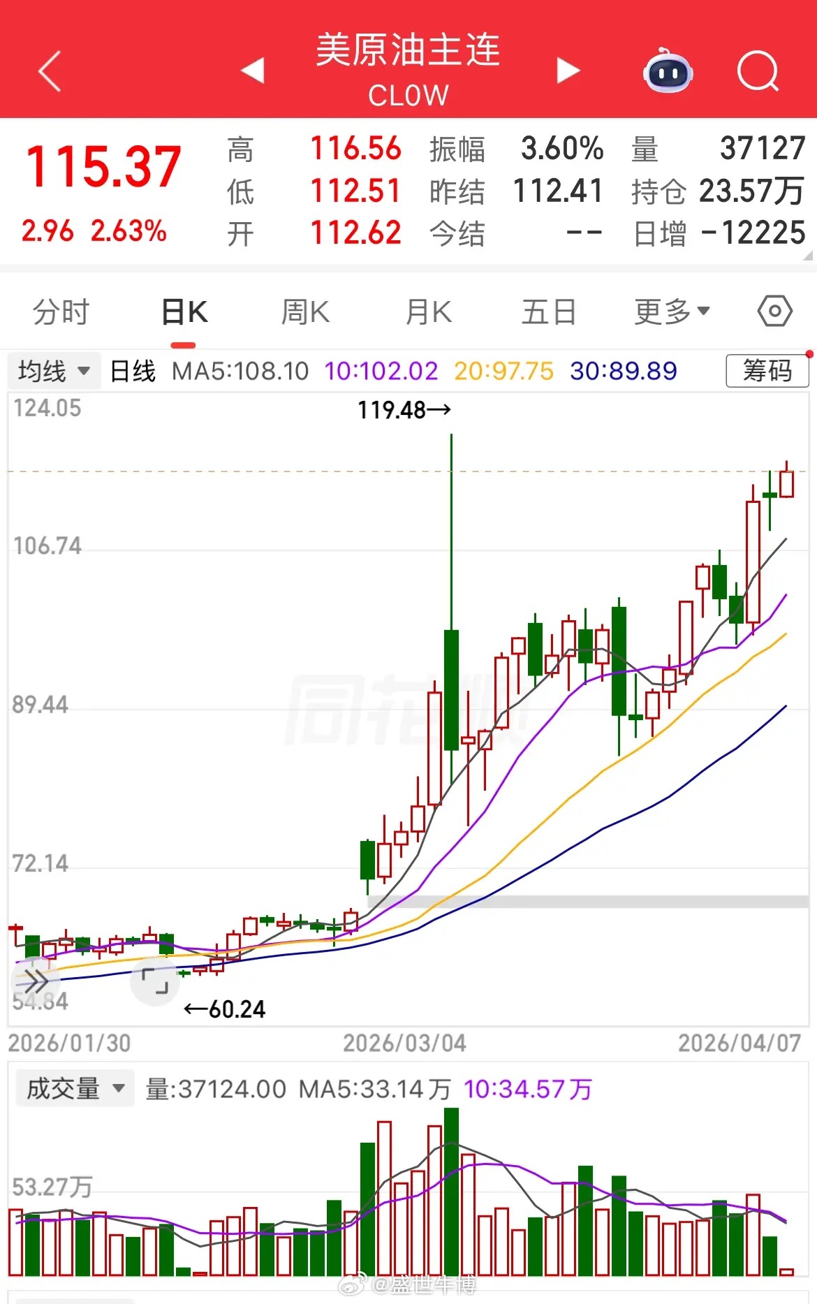 美原油价格再涨2.63%站上115美元/桶，距离此轮冲突一度冲高至119美元时最